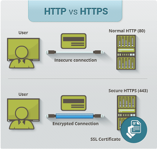 Migrate from HTTP to HTTPS
