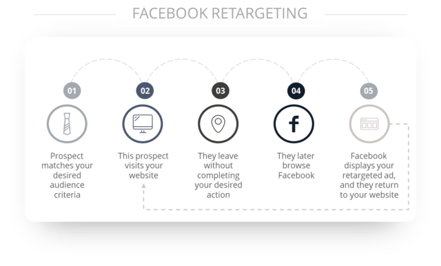 Picture explaining method of facebook remarketing